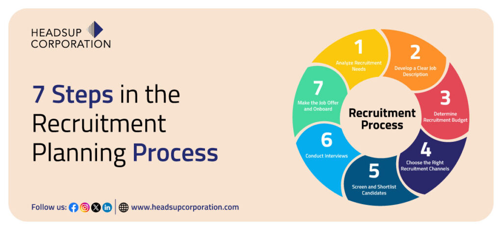 7 Steps in the Recruitment Planning Process