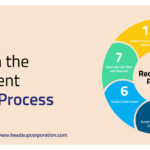 7 steps of Recruitment Planning Process